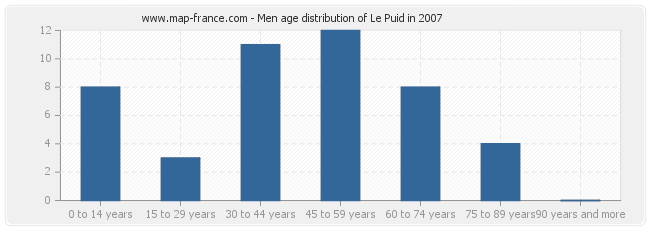 Men age distribution of Le Puid in 2007